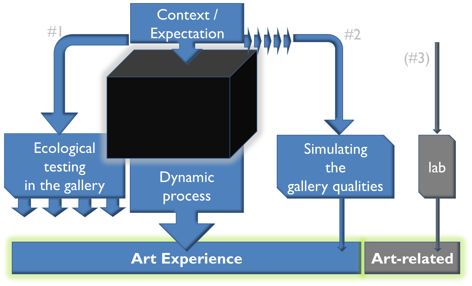 Experience diagramm